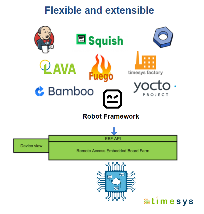 Timesys Remote Access Embedded Board Farm