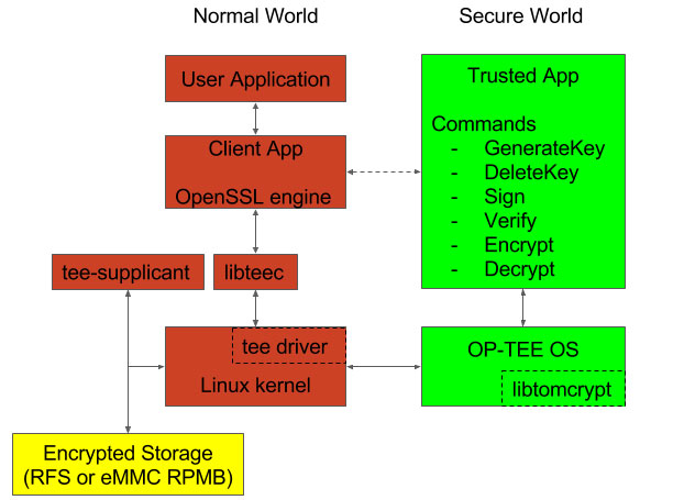 Example architecture for TEE protected cryptographic operations