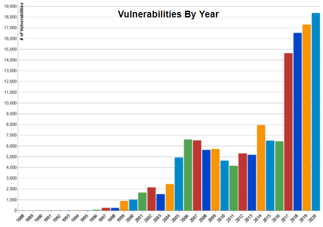 bar chart of vulnerabilities by year