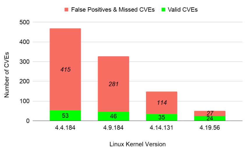 CVE false positives