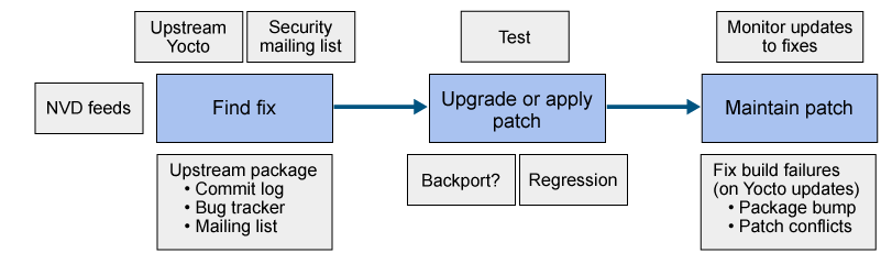 do it yourself cve patching