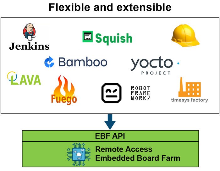 EBF on-prem Software provides a web interface, REST API and a Command Line Interface