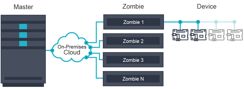 EBF on-prem Software provides a web interface, REST API and a Command Line Interface