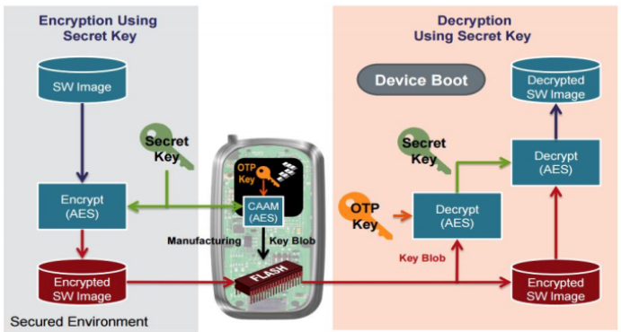 encryption using secret key