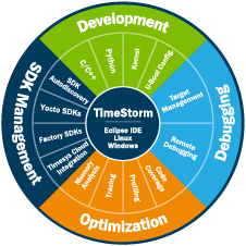 Timesys TimeStorm IDE