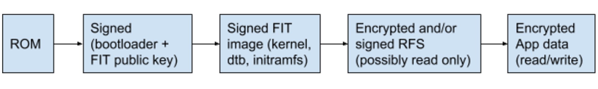 establishing a chain of trust
