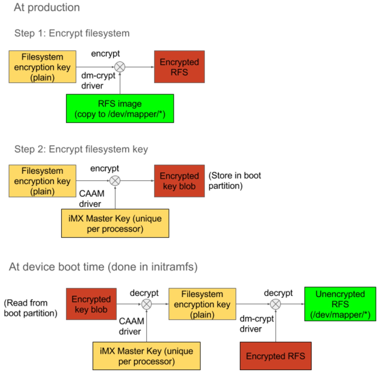 Key protection on i.MX without using a TPM