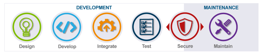 Timesys Engineering Services address the full software development and maintenance lifecycle