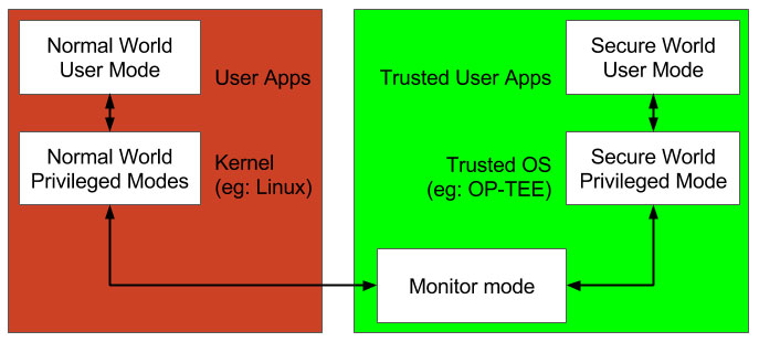 simplified software view of ARM TrustZone security