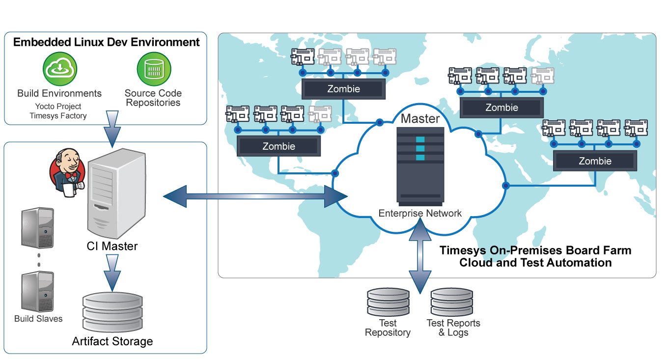 illustration of Timesys Contnuous Testing Solution