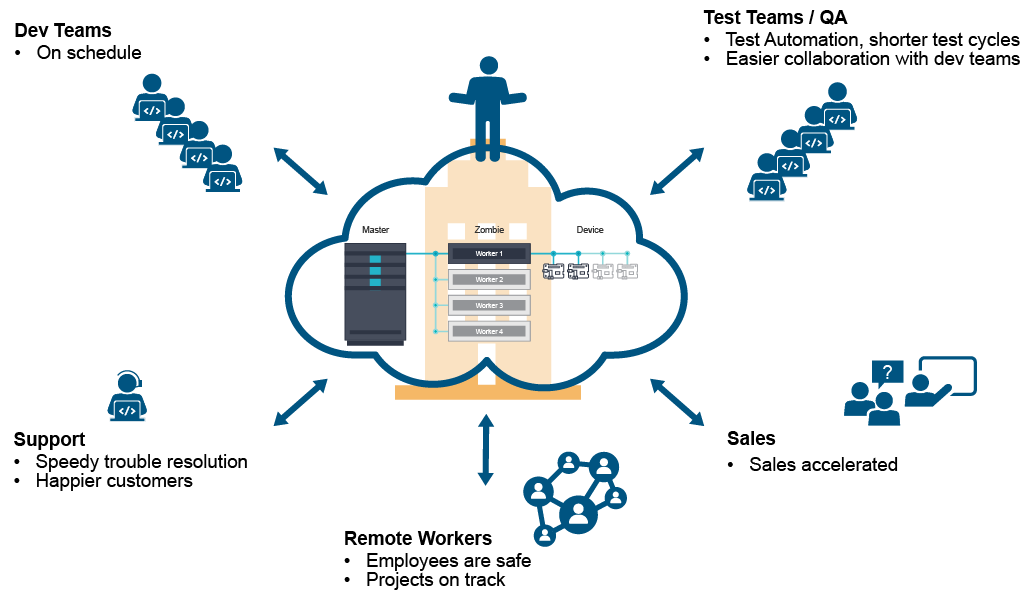 Timesys embedded board farm test automation and remote access infrastructure