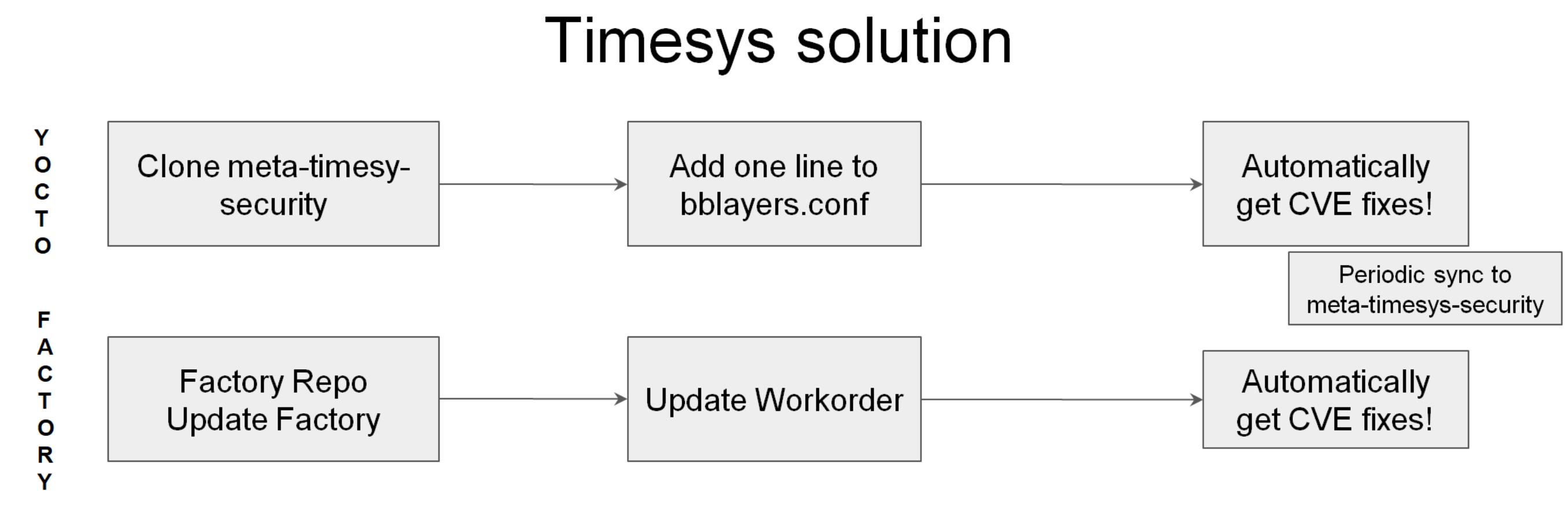 Timesys security vulnerability patching solution