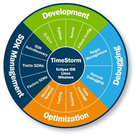 Timesys TimeStorm embedded Linux IDE