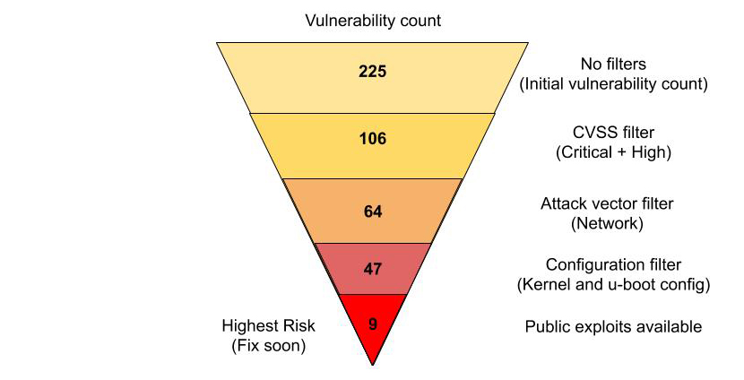 risk based vulnerability triage prioritization example for an IoT device