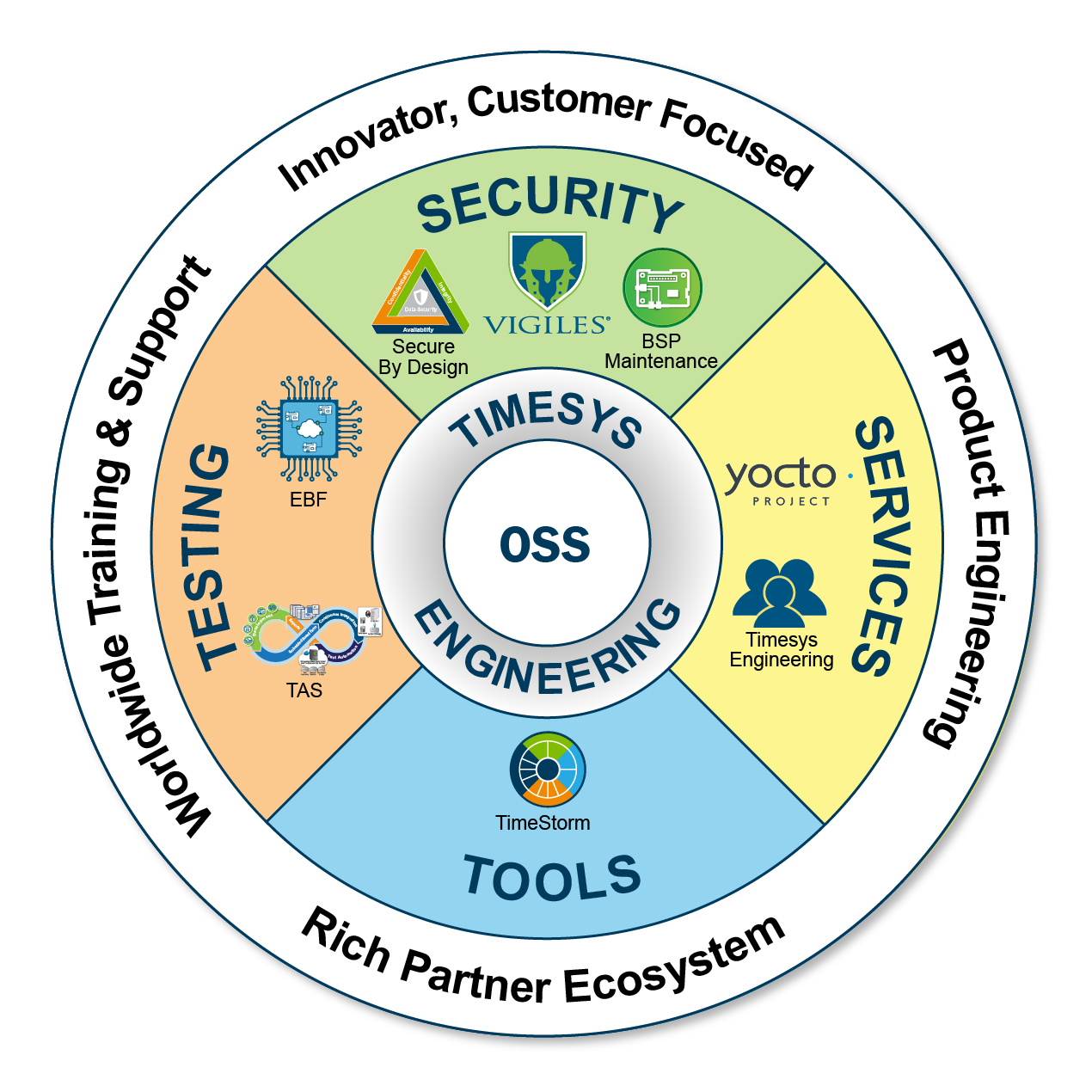 yocto services